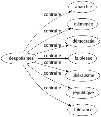 Contraire de Despotismes : Anarchie Clémence Démocratie Faiblesse Libéralisme République Tolérance 