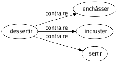 Contraire de Dessertir : Enchâsser Incruster Sertir 