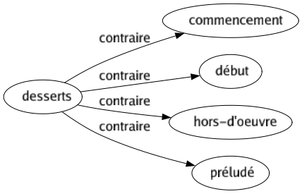 Contraire de Desserts : Commencement Début Hors-d'oeuvre Préludé 