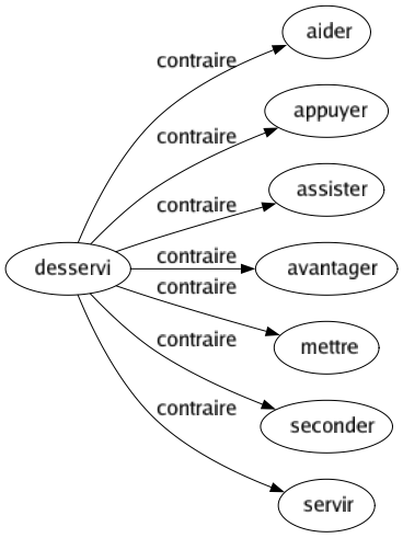 Contraire de Desservi : Aider Appuyer Assister Avantager Mettre Seconder Servir 