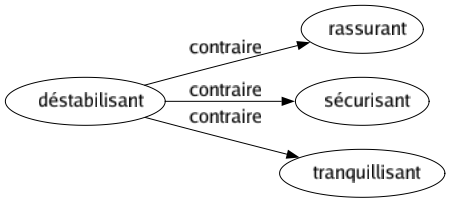 Contraire de Déstabilisant : Rassurant Sécurisant Tranquillisant 