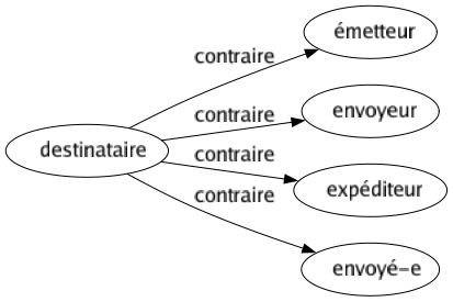 Contraire de Destinataire : Émetteur Envoyeur Expéditeur Envoyé-e 