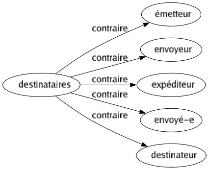 Contraire de Destinataires : Émetteur Envoyeur Expéditeur Envoyé-e Destinateur 