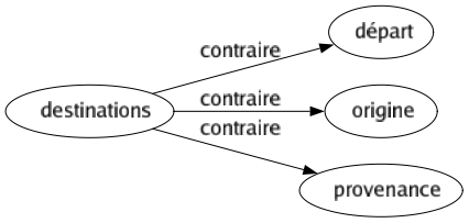 Contraire de Destinations : Départ Origine Provenance 