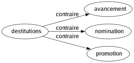 Contraire de Destitutions : Avancement Nomination Promotion 