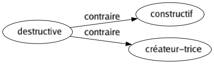 Contraire de Destructive : Constructif Créateur-trice 