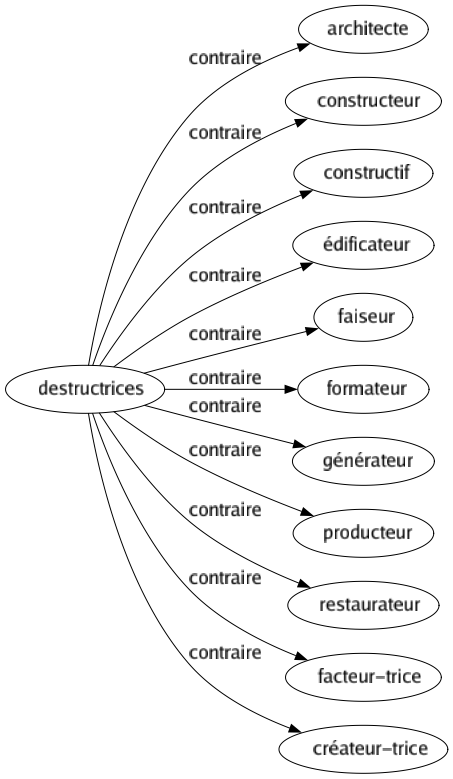 Contraire de Destructrices : Architecte Constructeur Constructif Édificateur Faiseur Formateur Générateur Producteur Restaurateur Facteur-trice Créateur-trice 