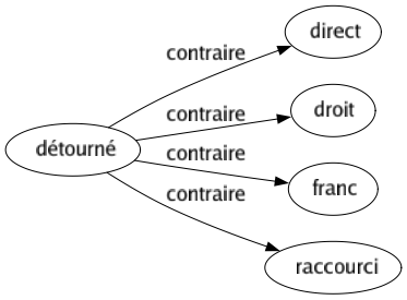 Contraire de Détourné : Direct Droit Franc Raccourci 