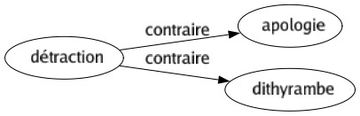 Contraire de Détraction : Apologie Dithyrambe 