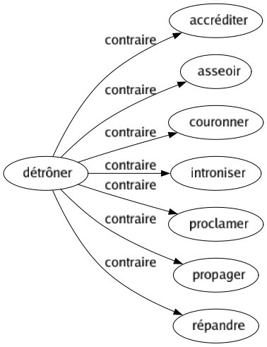 Contraire de Détrôner : Accréditer Asseoir Couronner Introniser Proclamer Propager Répandre 