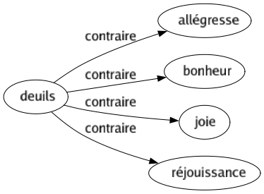 Contraire de Deuils : Allégresse Bonheur Joie Réjouissance 