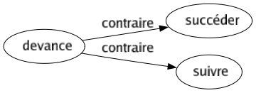 Contraire de Devance : Succéder Suivre 