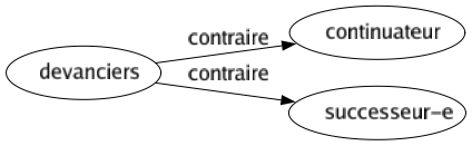 Contraire de Devanciers : Continuateur Successeur-e 