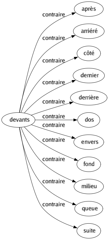 Contraire de Devants : Après Arriéré Côté Dernier Derrière Dos Envers Fond Milieu Queue Suite 