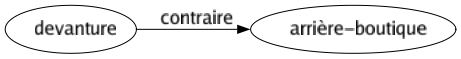 Contraire de Devanture : Arrière-boutique 