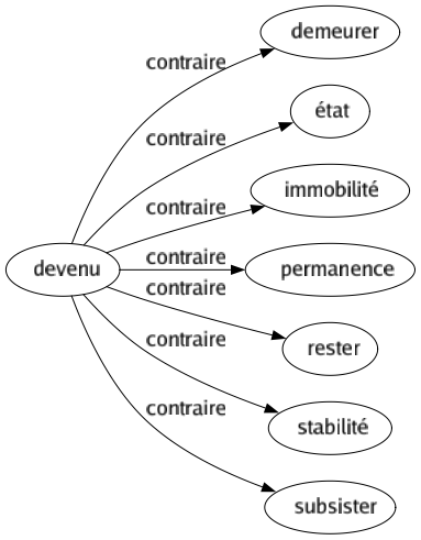 Contraire de Devenu : Demeurer État Immobilité Permanence Rester Stabilité Subsister 