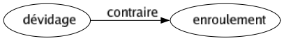 Contraire de Dévidage : Enroulement 