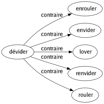 Contraire de Dévider : Enrouler Envider Lover Renvider Rouler 