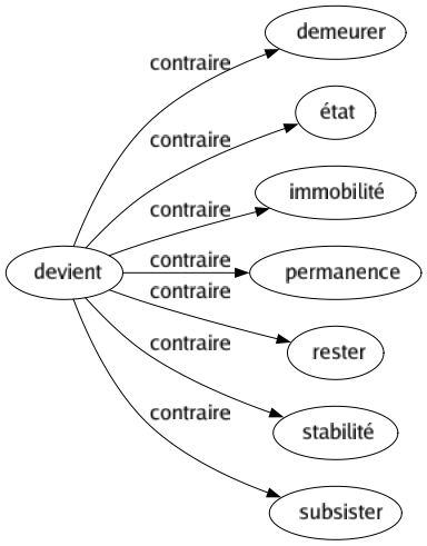 Contraire de Devient : Demeurer État Immobilité Permanence Rester Stabilité Subsister 