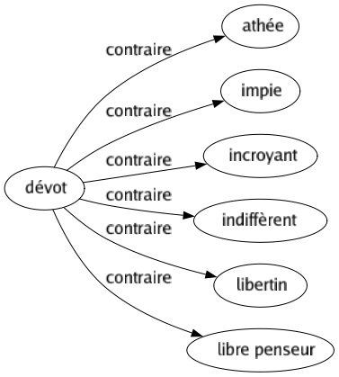 Contraire de Dévot : Athée Impie Incroyant Indiffèrent Libertin Libre penseur 