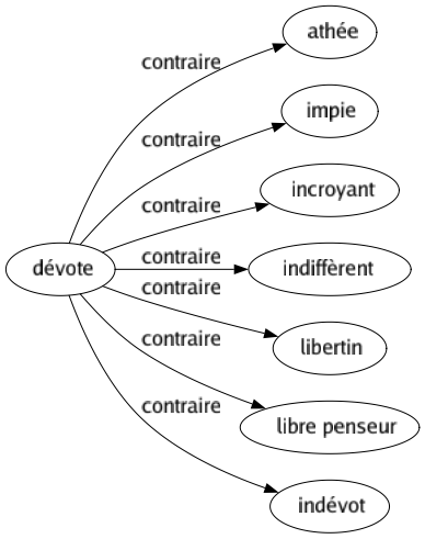 Contraire de Dévote : Athée Impie Incroyant Indiffèrent Libertin Libre penseur Indévot 