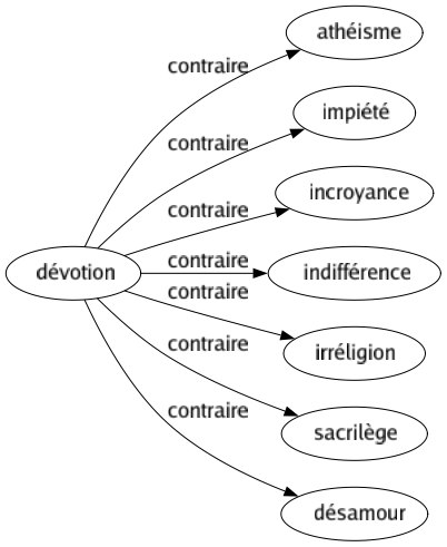 Contraire de Dévotion : Athéisme Impiété Incroyance Indifférence Irréligion Sacrilège Désamour 