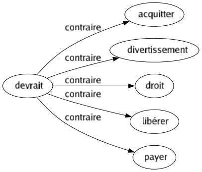 Contraire de Devrait : Acquitter Divertissement Droit Libérer Payer 