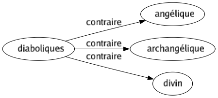 Contraire de Diaboliques : Angélique Archangélique Divin 