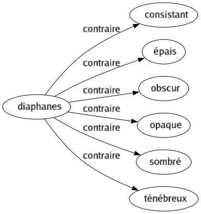 Contraire de Diaphanes : Consistant Épais Obscur Opaque Sombré Ténébreux 