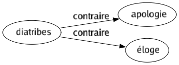 Contraire de Diatribes : Apologie Éloge 