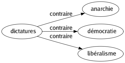 Contraire de Dictatures : Anarchie Démocratie Libéralisme 