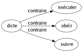 Contraire de Dicte : Exécuter Obéir Suivre 