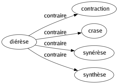 Contraire de Diérèse : Contraction Crase Synérèse Synthèse 