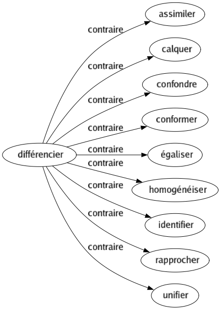 Contraire de Différencier : Assimiler Calquer Confondre Conformer Égaliser Homogénéiser Identifier Rapprocher Unifier 