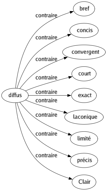 Contraire de Diffus : Bref Concis Convergent Court Exact Laconique Limité Précis Clair 
