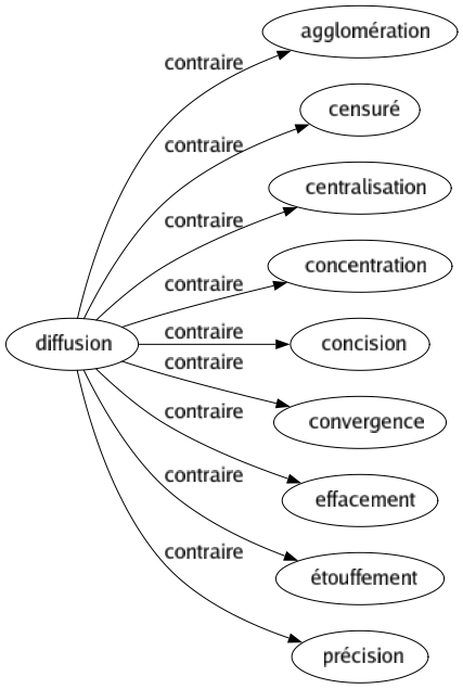 Contraire de Diffusion : Agglomération Censuré Centralisation Concentration Concision Convergence Effacement Étouffement Précision 