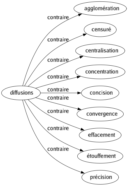 Contraire de Diffusions : Agglomération Censuré Centralisation Concentration Concision Convergence Effacement Étouffement Précision 