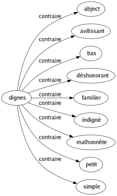 Contraire de Dignes : Abject Avilissant Bas Déshonorant Familier Indigné Malhonnête Petit Simple 