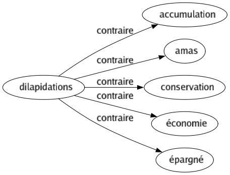 Contraire de Dilapidations : Accumulation Amas Conservation Économie Épargné 