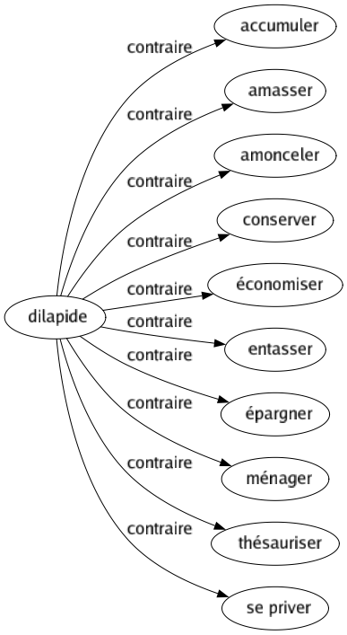 Contraire de Dilapide : Accumuler Amasser Amonceler Conserver Économiser Entasser Épargner Ménager Thésauriser Se priver 