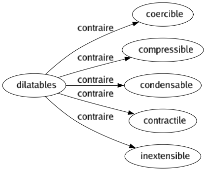 Contraire de Dilatables : Coercible Compressible Condensable Contractile Inextensible 