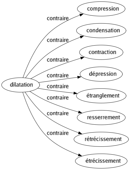 Contraire de Dilatation : Compression Condensation Contraction Dépression Étranglement Resserrement Rétrécissement Étrécissement 