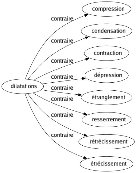 Contraire de Dilatations : Compression Condensation Contraction Dépression Étranglement Resserrement Rétrécissement Étrécissement 