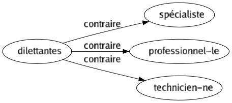 Contraire de Dilettantes : Spécialiste Professionnel-le Technicien-ne 