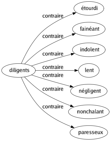 Contraire de Diligents : Étourdi Fainéant Indolent Lent Négligent Nonchalant Paresseux 