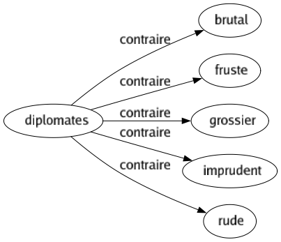 Contraire de Diplomates : Brutal Fruste Grossier Imprudent Rude 