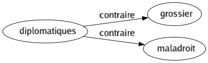 Contraire de Diplomatiques : Grossier Maladroit 