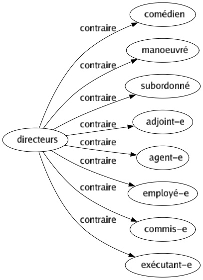 Contraire de Directeurs : Comédien Manoeuvré Subordonné Adjoint-e Agent-e Employé-e Commis-e Exécutant-e 