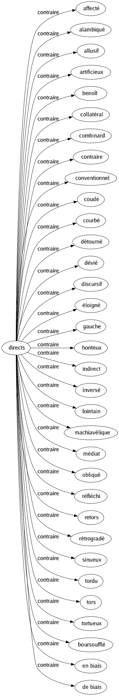 Contraire de Directs : Affecté Alambiqué Allusif Artificieux Benoît Collatéral Combinard Contraire Conventionnel Coudé Courbé Détourné Dévié Discursif Éloigné Gauche Honteux Indirect Inversé Lointain Machiavélique Médiat Obliqué Réfléchi Retors Rétrogradé Sinueux Tordu Tors Tortueux Boursoufflé En biais De biais 