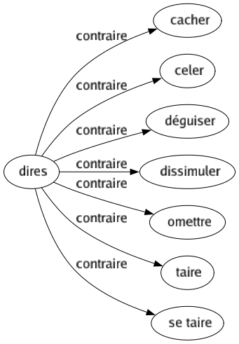 Contraire de Dires : Cacher Celer Déguiser Dissimuler Omettre Taire Se taire 